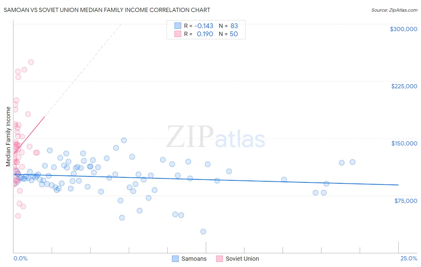 Samoan vs Soviet Union Median Family Income