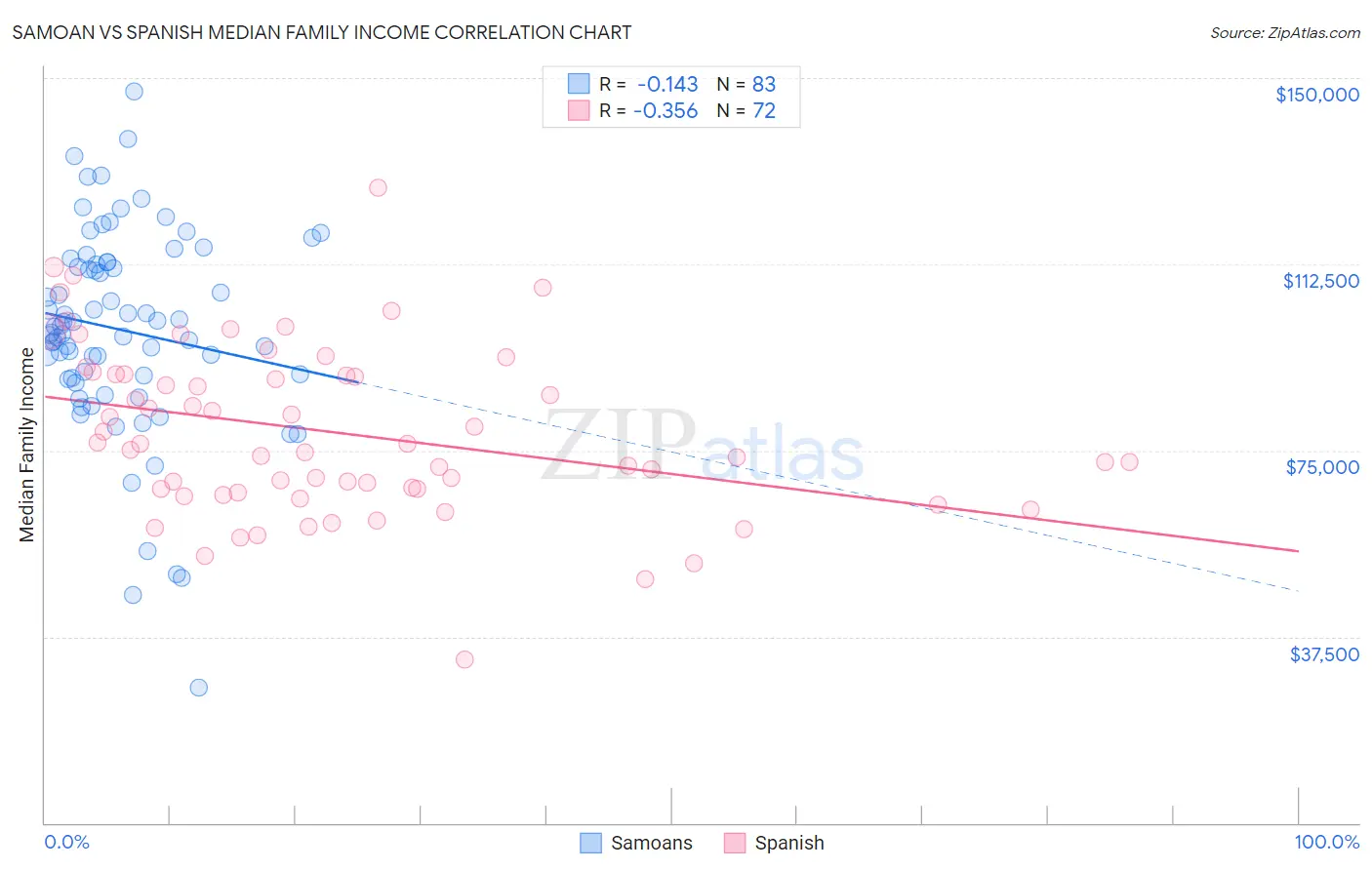 Samoan vs Spanish Median Family Income