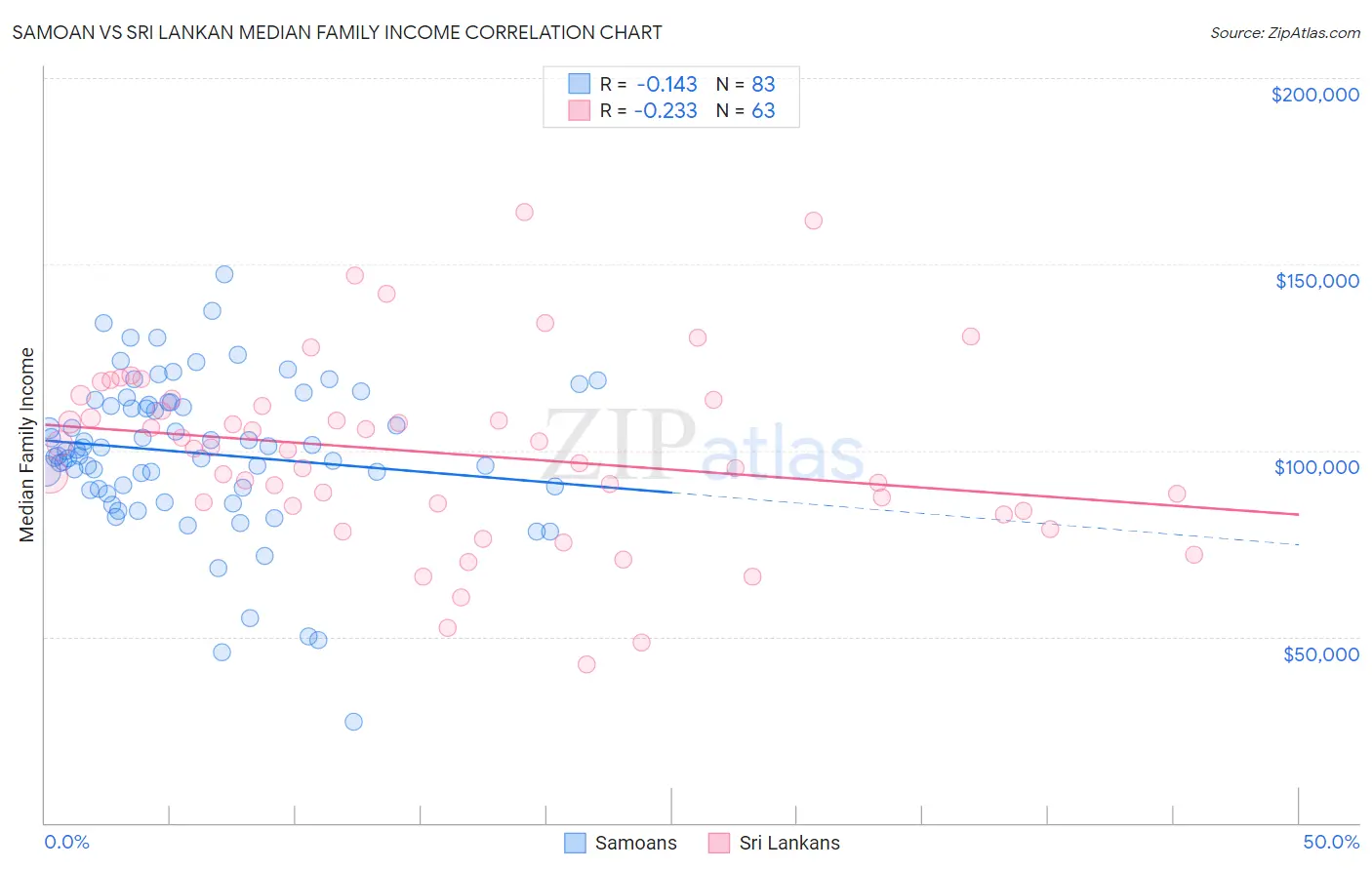 Samoan vs Sri Lankan Median Family Income