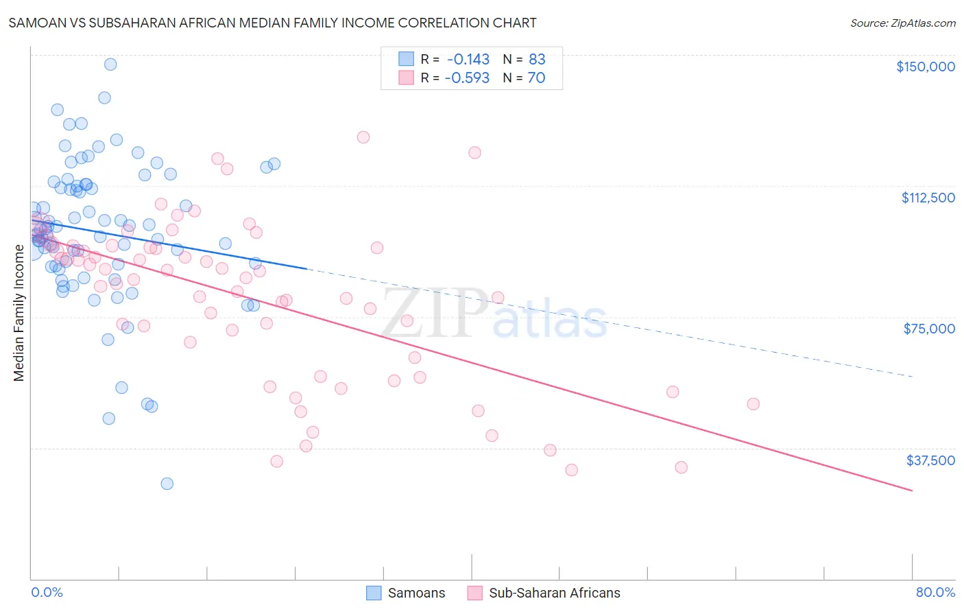Samoan vs Subsaharan African Median Family Income