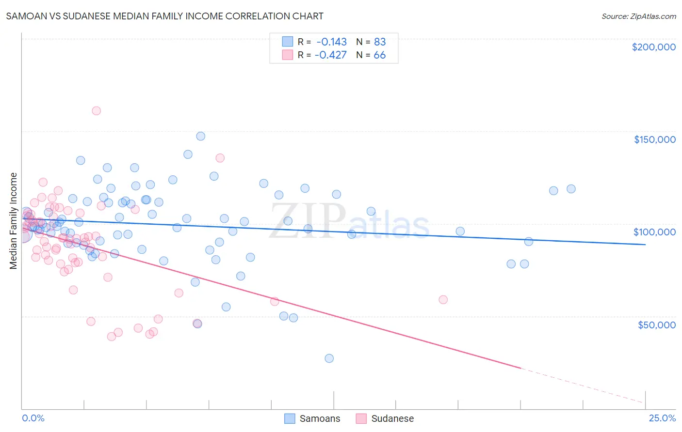 Samoan vs Sudanese Median Family Income