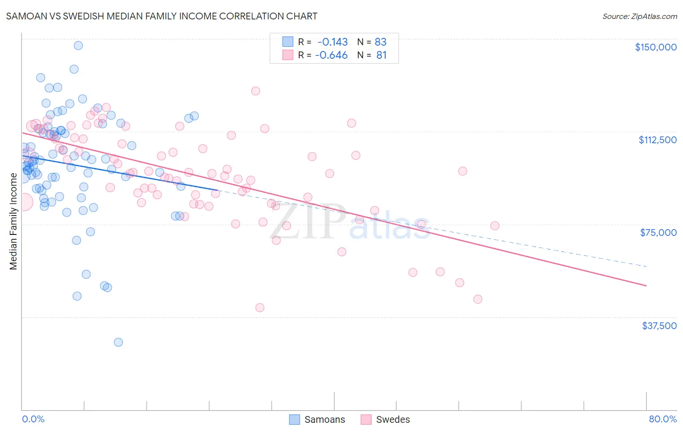 Samoan vs Swedish Median Family Income