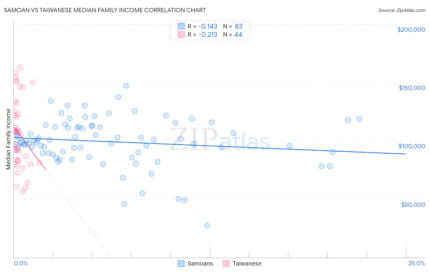 Samoan vs Taiwanese Median Family Income