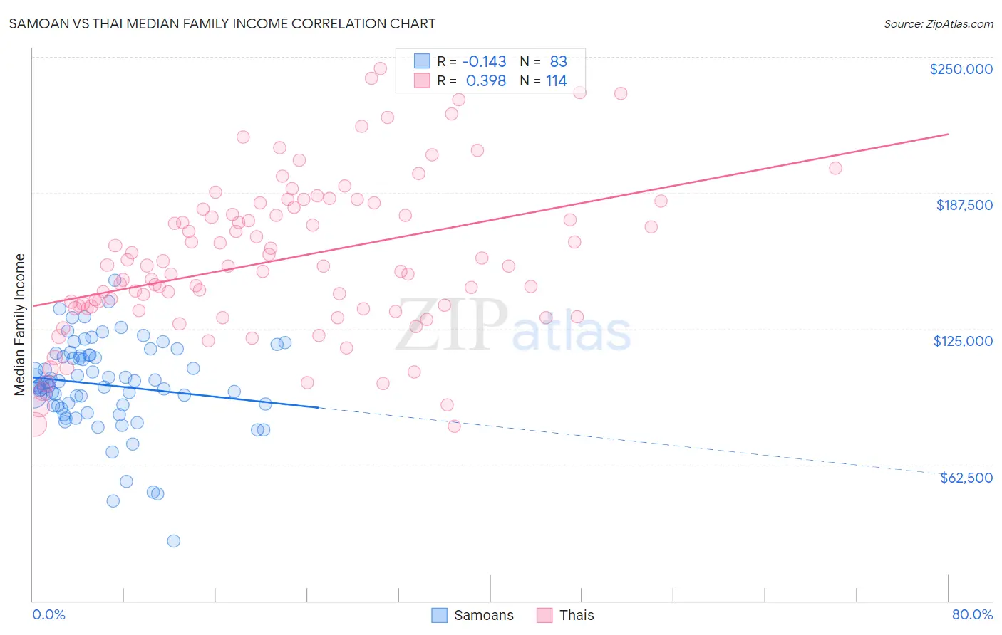 Samoan vs Thai Median Family Income