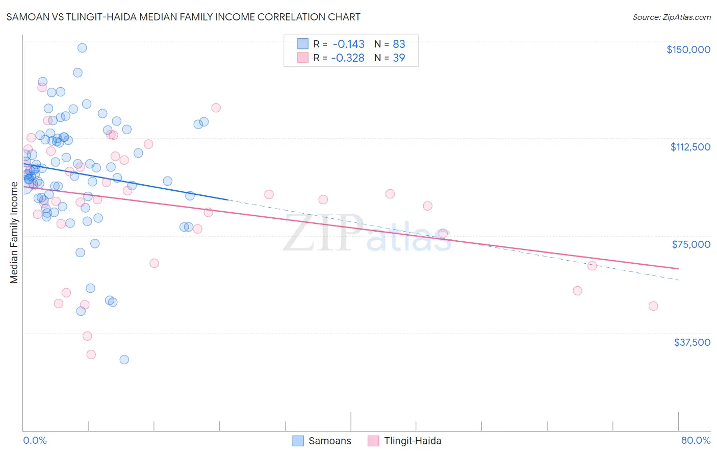 Samoan vs Tlingit-Haida Median Family Income