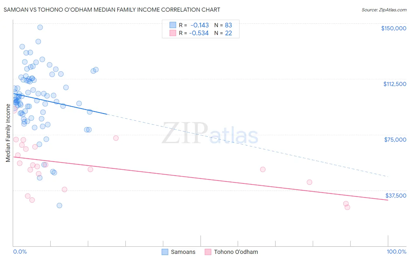 Samoan vs Tohono O'odham Median Family Income