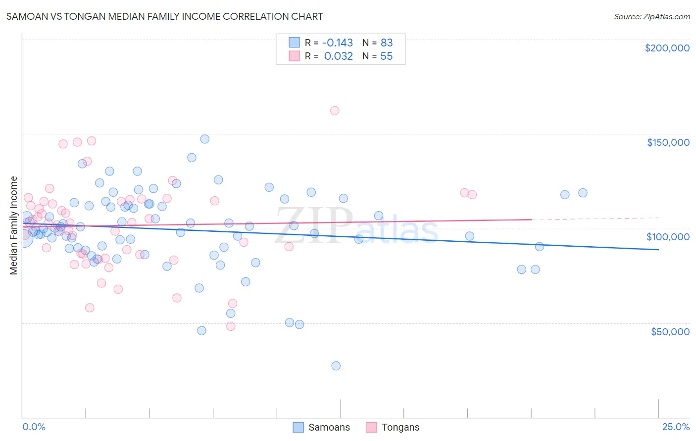 Samoan vs Tongan Median Family Income