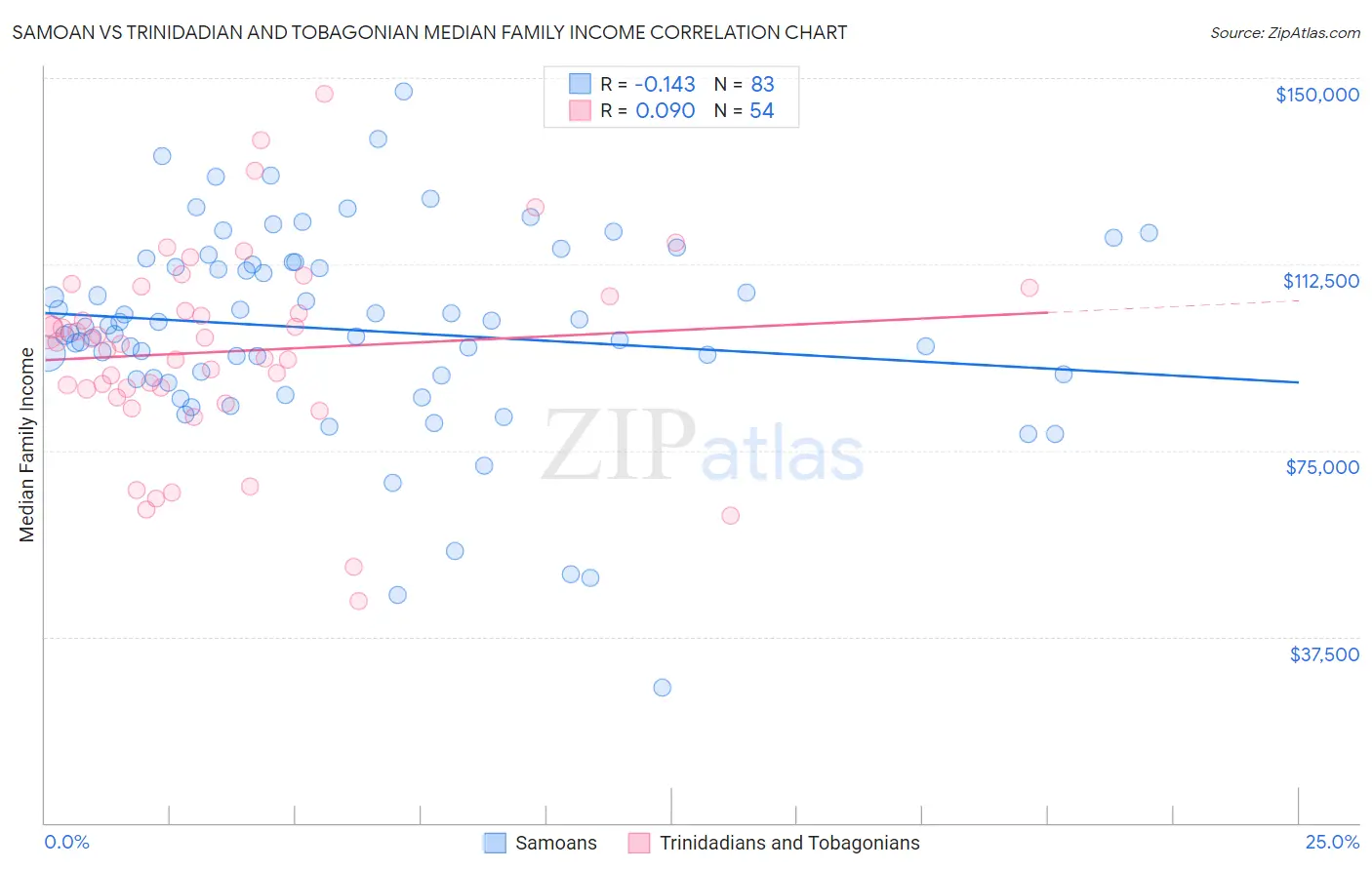 Samoan vs Trinidadian and Tobagonian Median Family Income