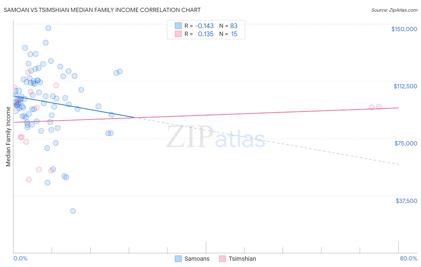 Samoan vs Tsimshian Median Family Income