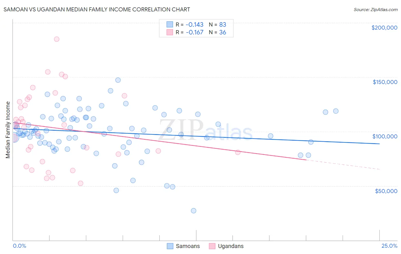 Samoan vs Ugandan Median Family Income