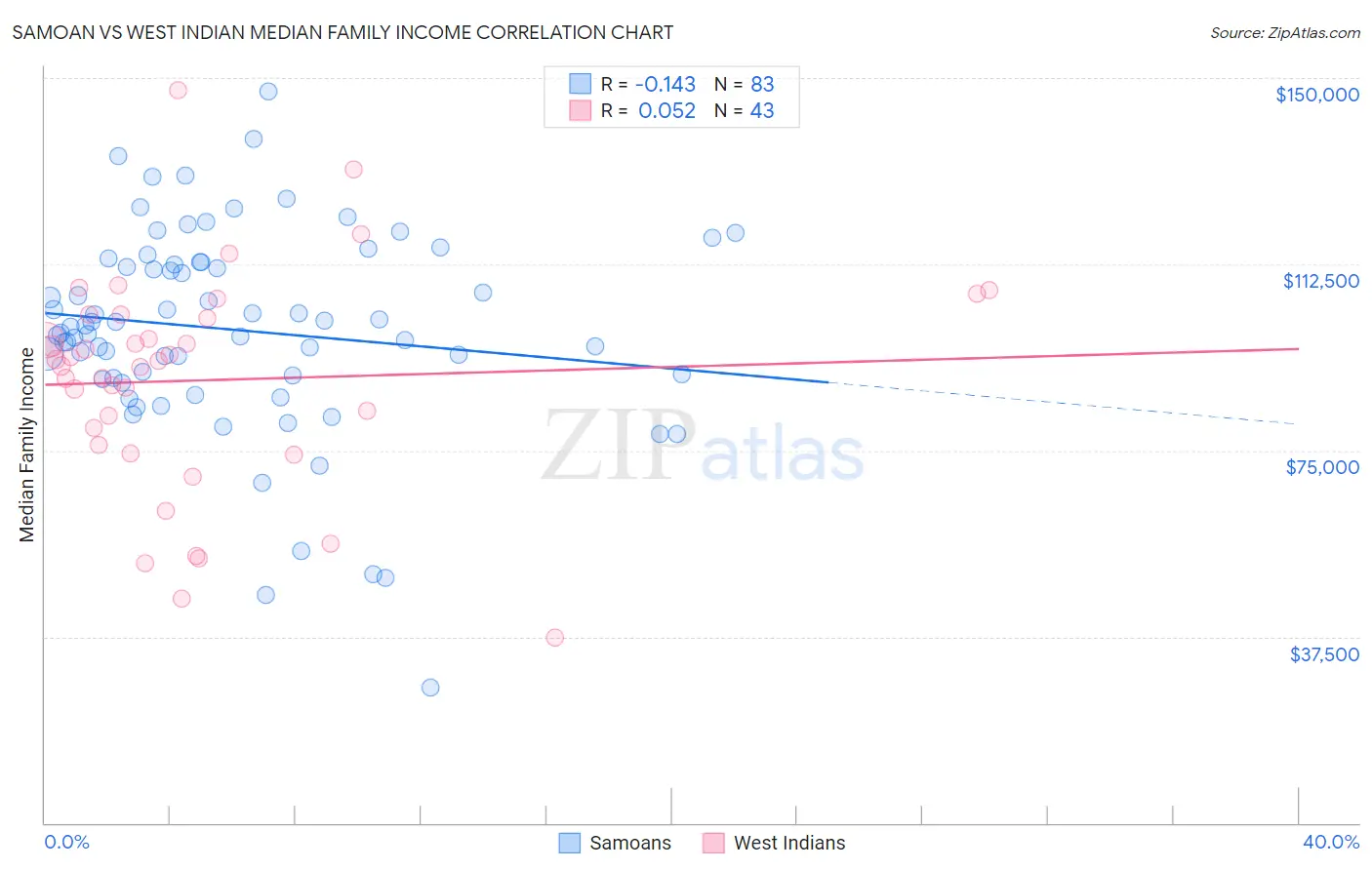 Samoan vs West Indian Median Family Income