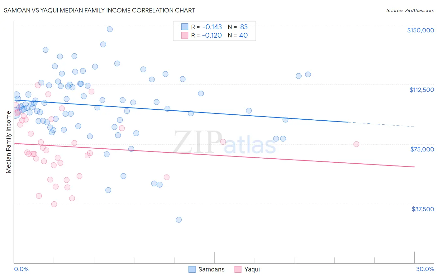 Samoan vs Yaqui Median Family Income