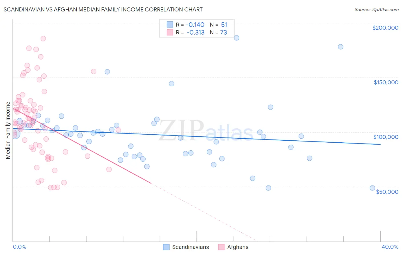 Scandinavian vs Afghan Median Family Income