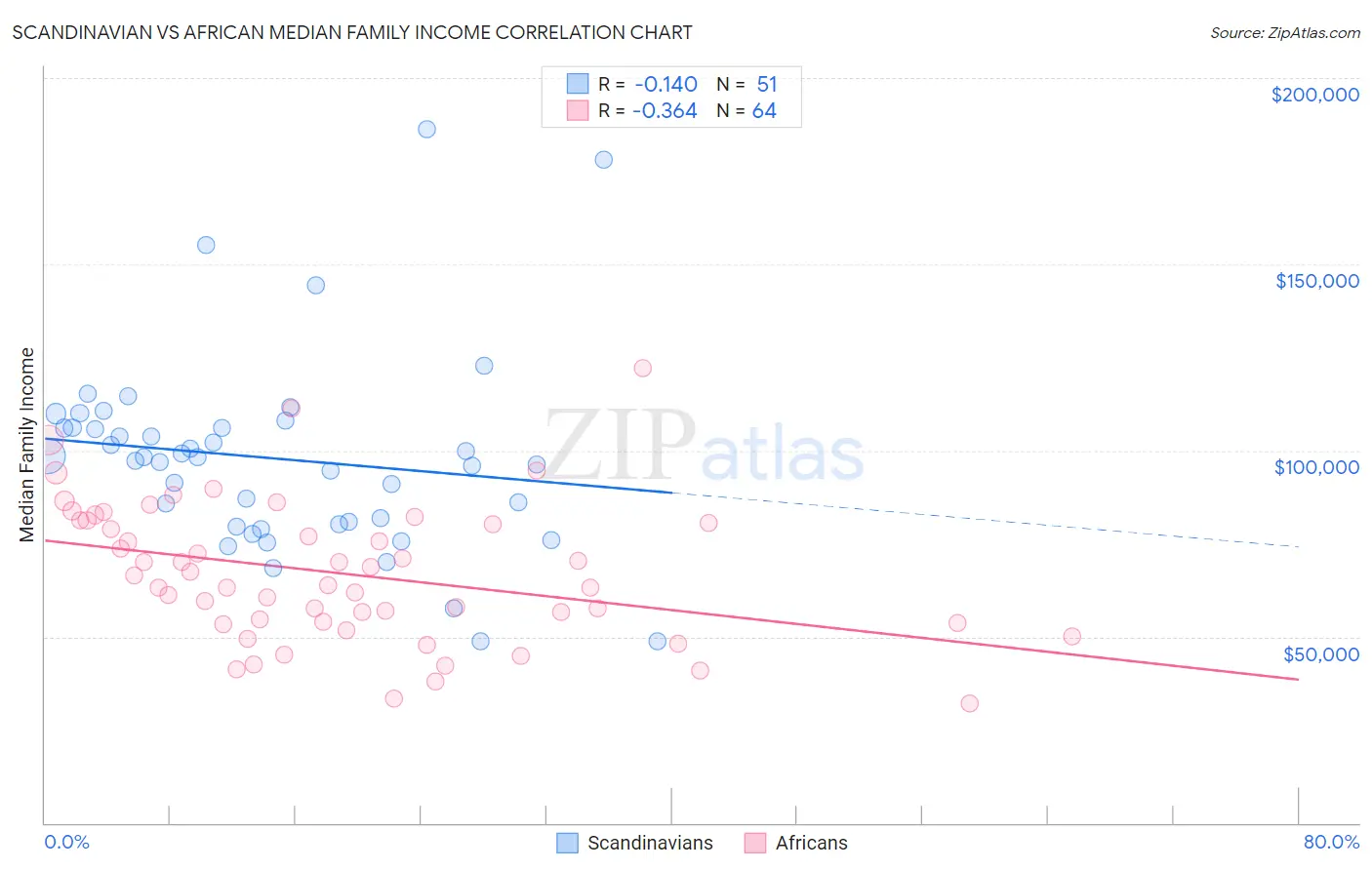 Scandinavian vs African Median Family Income