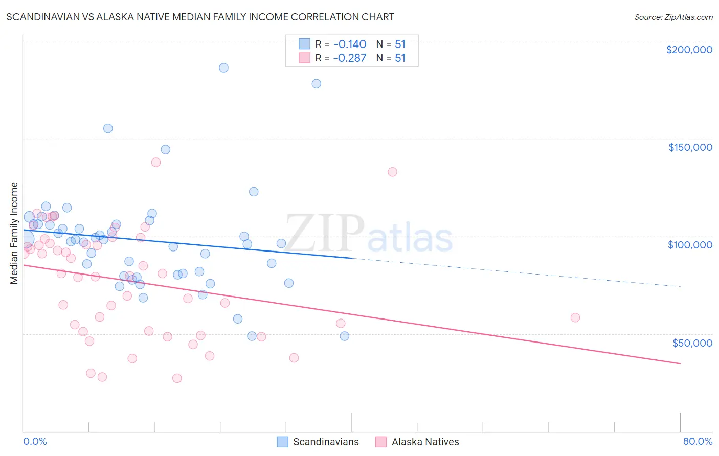 Scandinavian vs Alaska Native Median Family Income