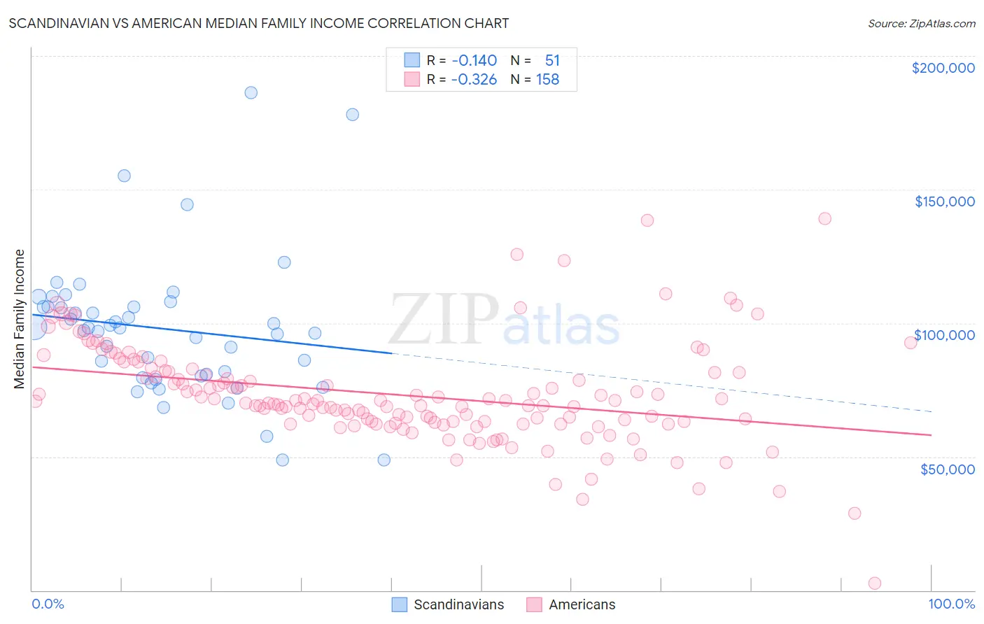 Scandinavian vs American Median Family Income