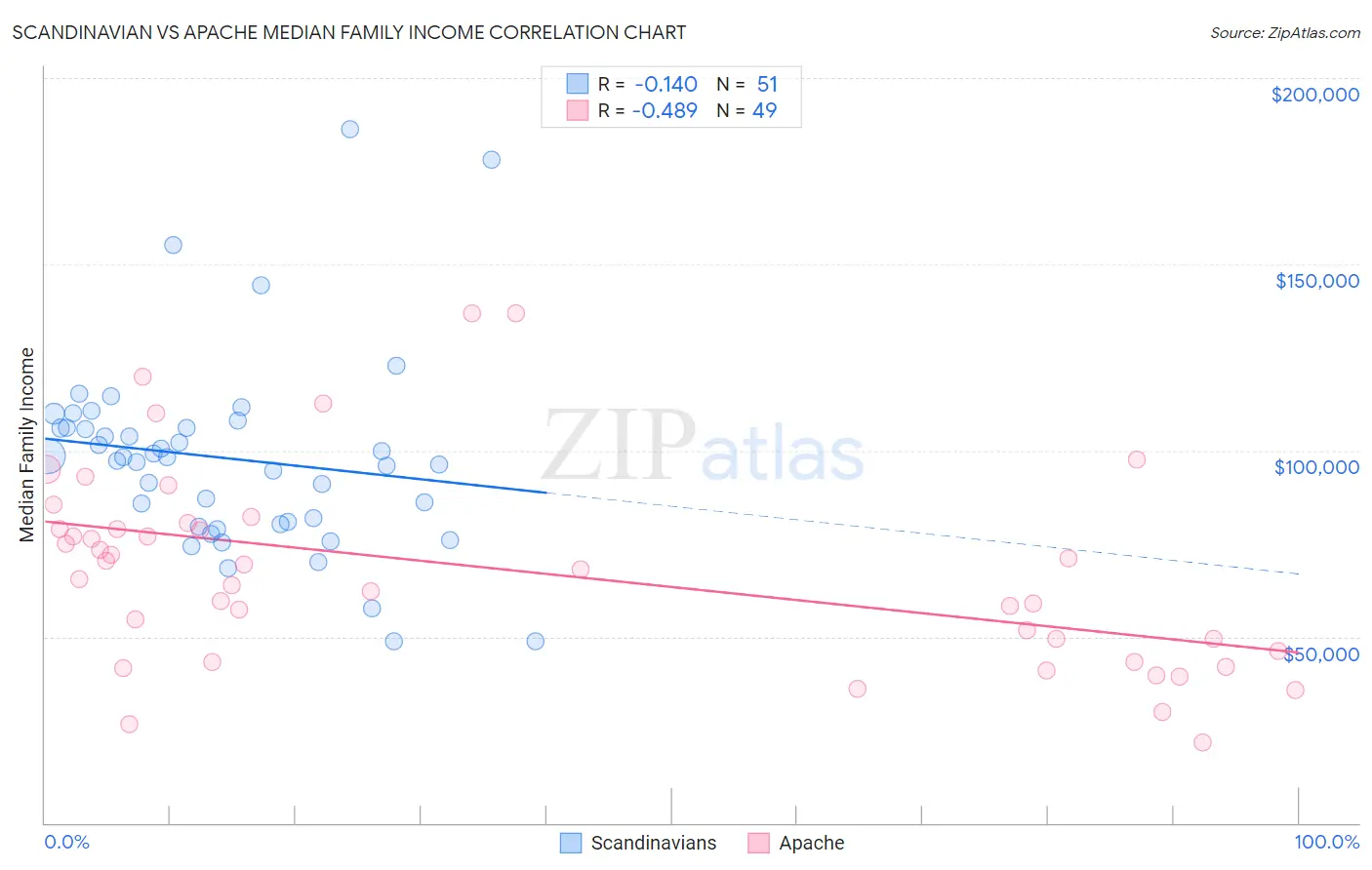 Scandinavian vs Apache Median Family Income
