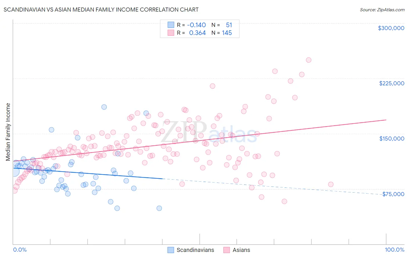 Scandinavian vs Asian Median Family Income
