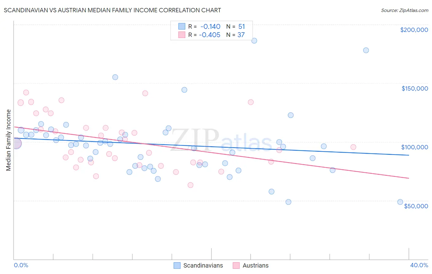 Scandinavian vs Austrian Median Family Income