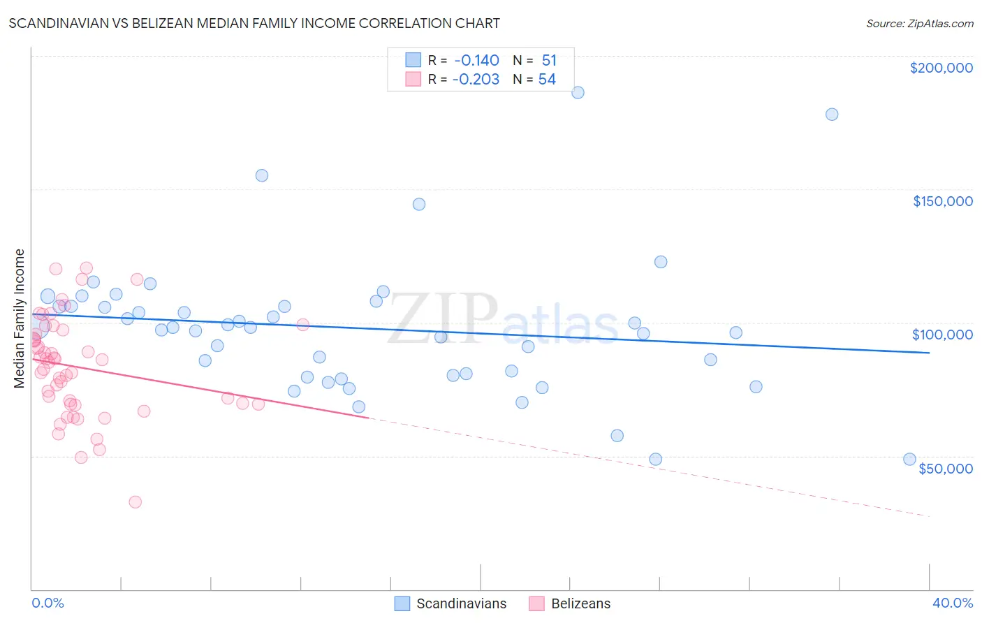 Scandinavian vs Belizean Median Family Income