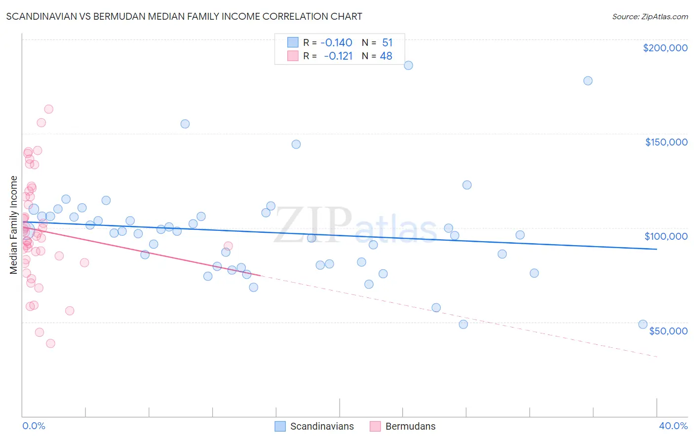 Scandinavian vs Bermudan Median Family Income