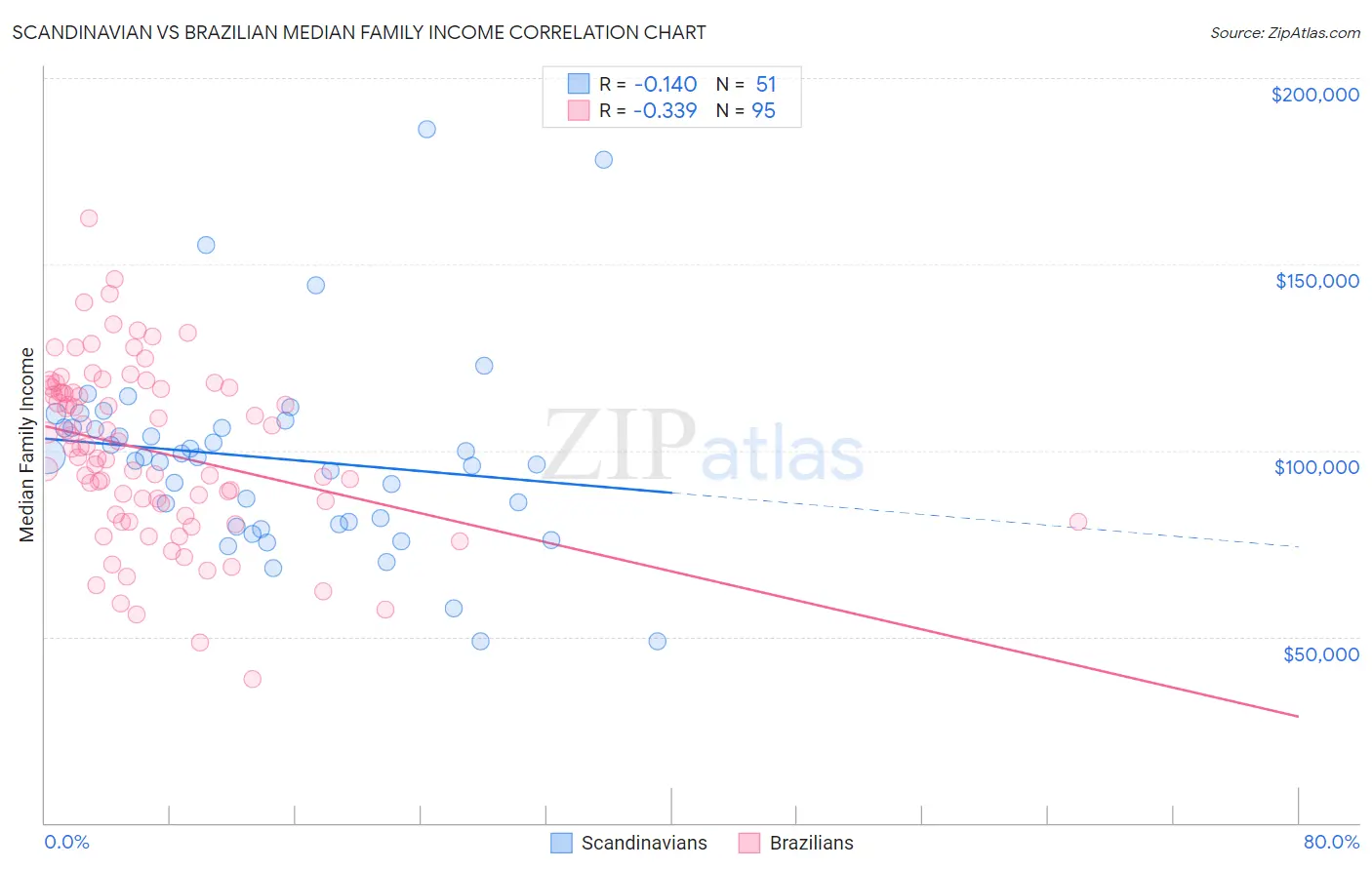 Scandinavian vs Brazilian Median Family Income