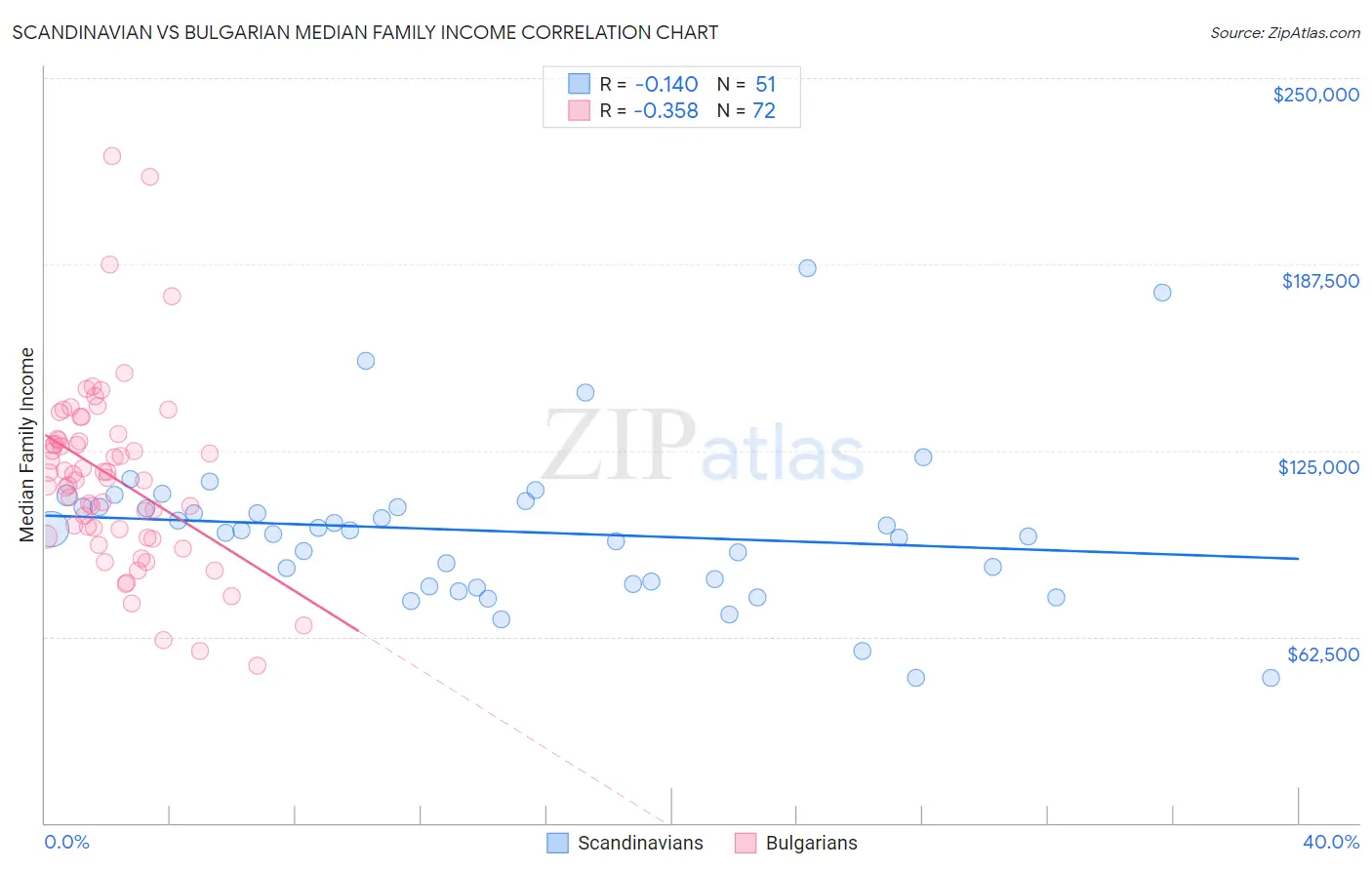Scandinavian vs Bulgarian Median Family Income