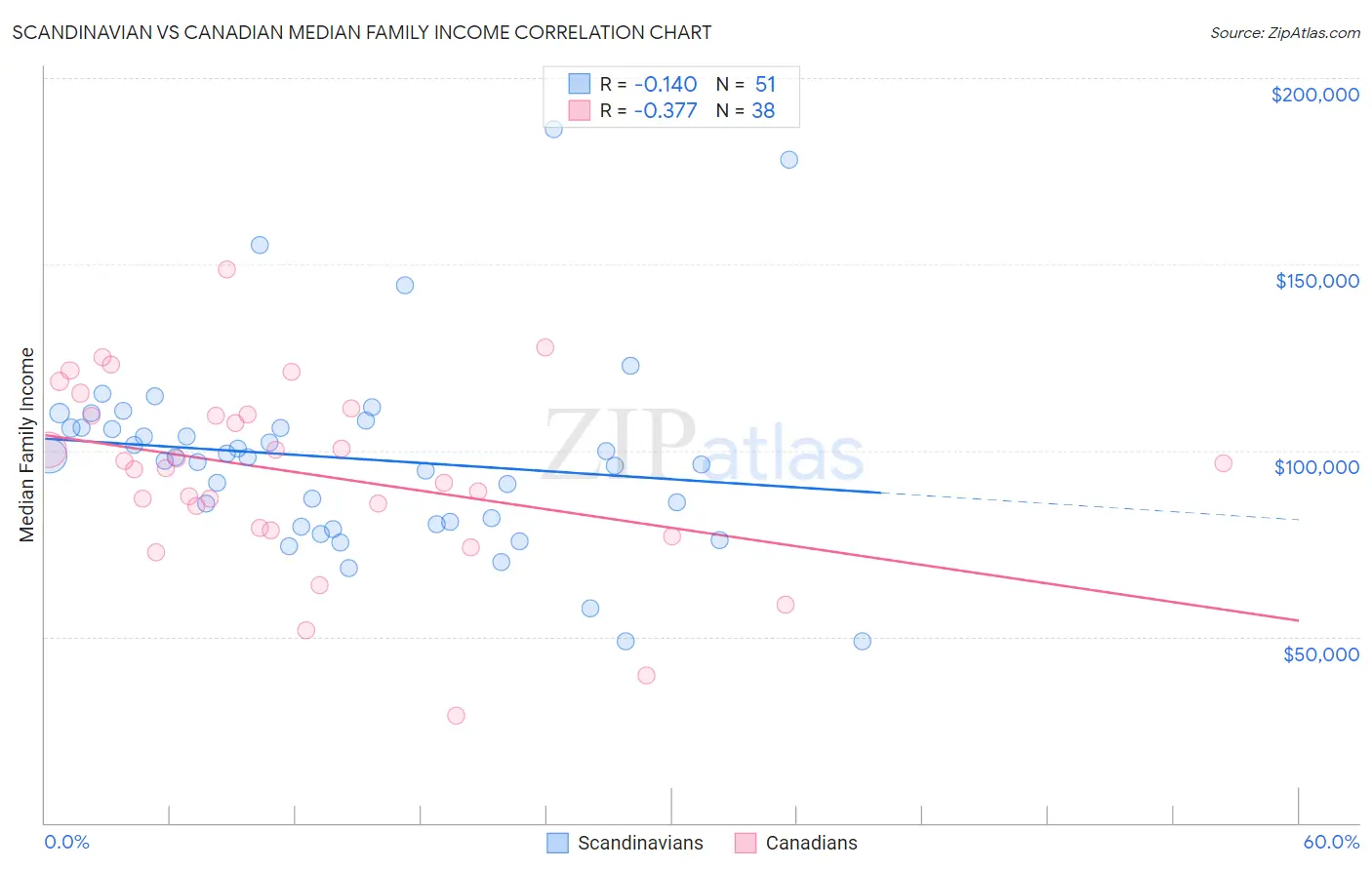 Scandinavian vs Canadian Median Family Income