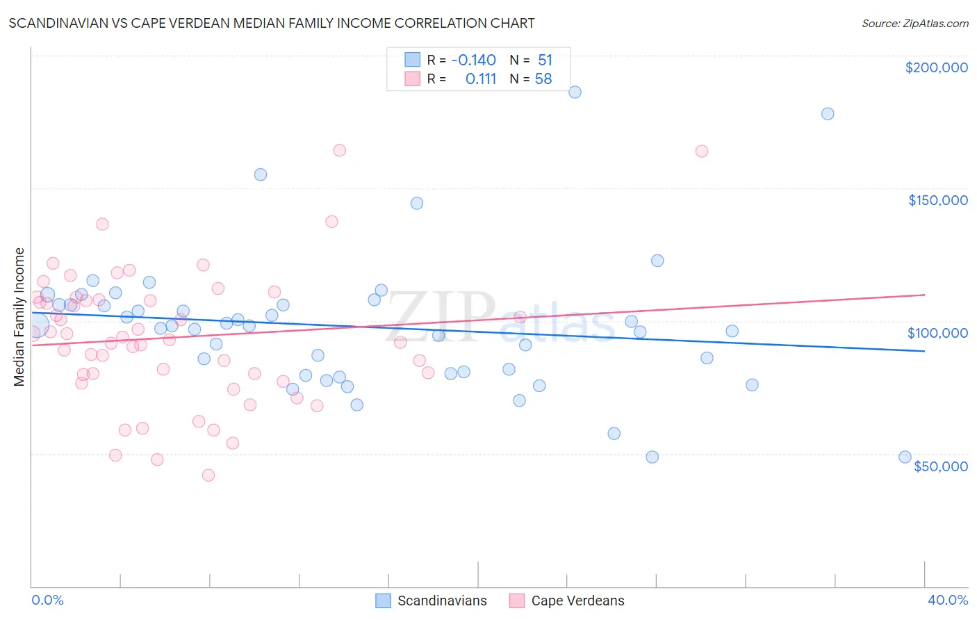 Scandinavian vs Cape Verdean Median Family Income