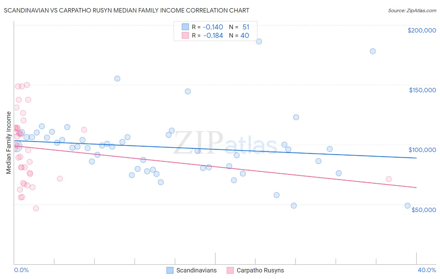 Scandinavian vs Carpatho Rusyn Median Family Income
