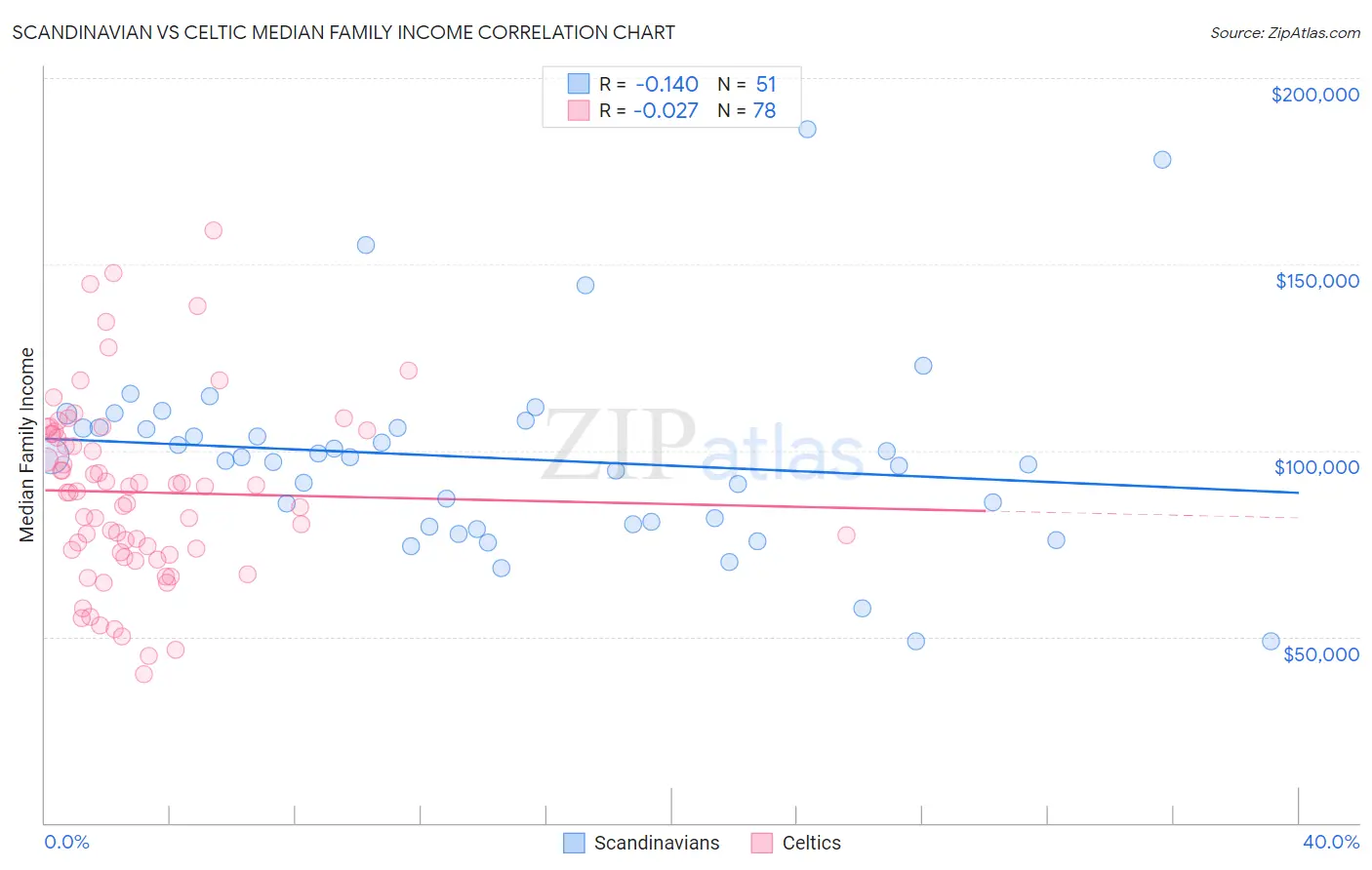 Scandinavian vs Celtic Median Family Income