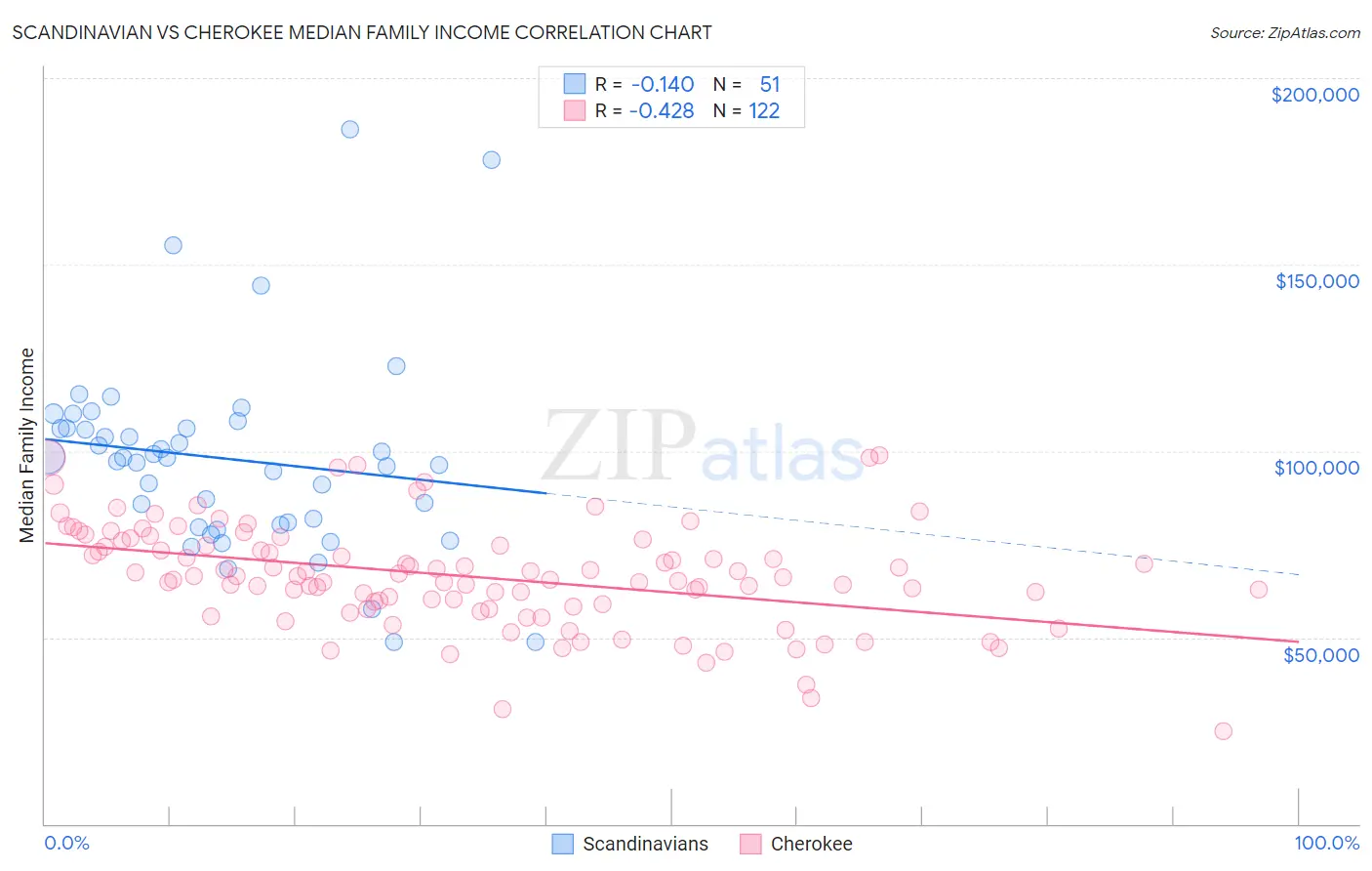 Scandinavian vs Cherokee Median Family Income