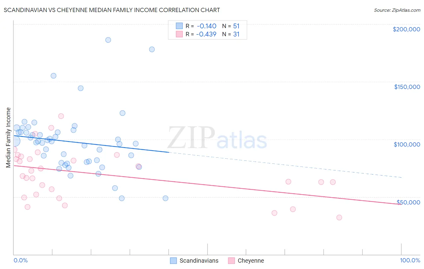 Scandinavian vs Cheyenne Median Family Income