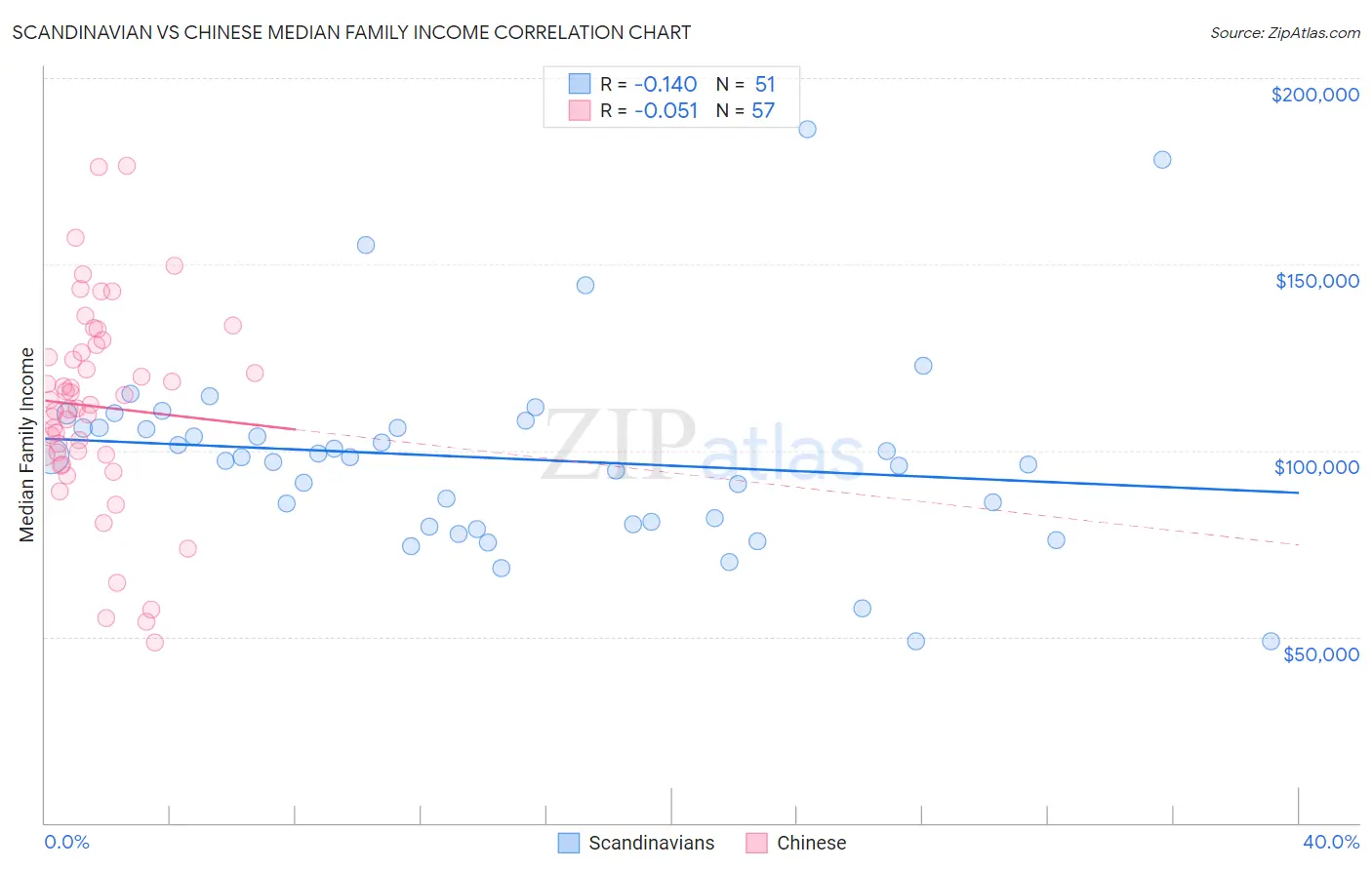 Scandinavian vs Chinese Median Family Income