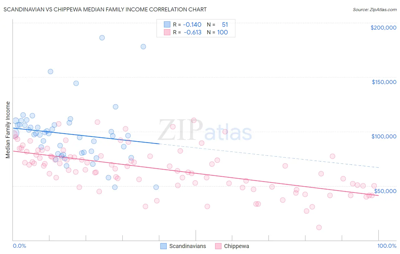 Scandinavian vs Chippewa Median Family Income