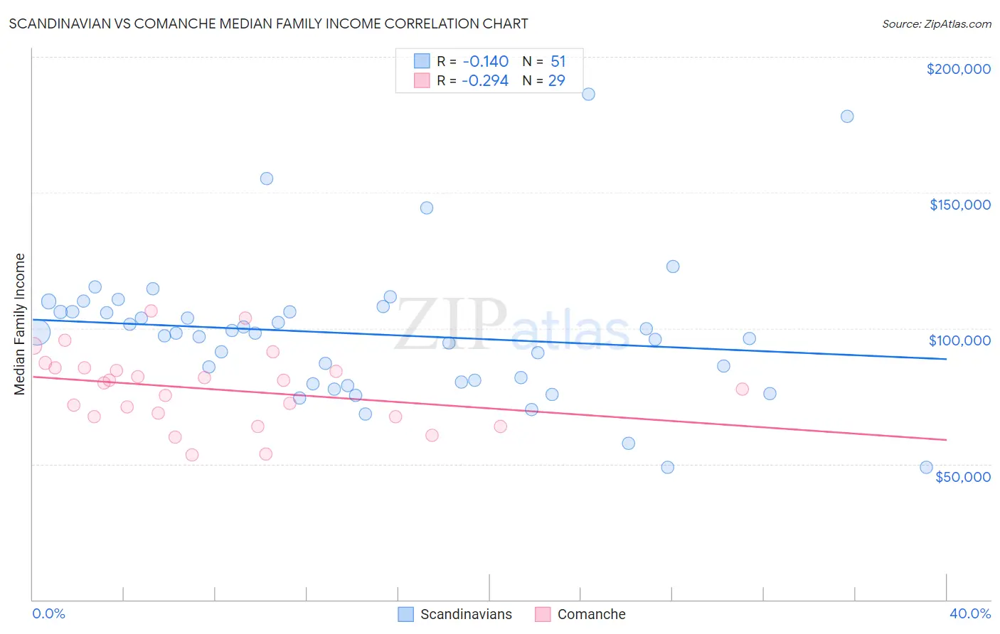 Scandinavian vs Comanche Median Family Income