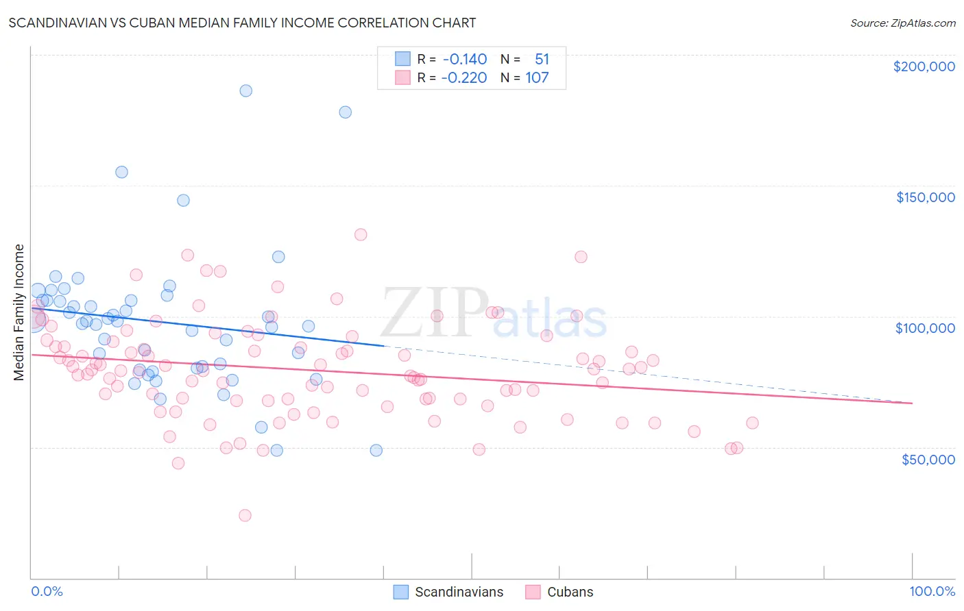 Scandinavian vs Cuban Median Family Income