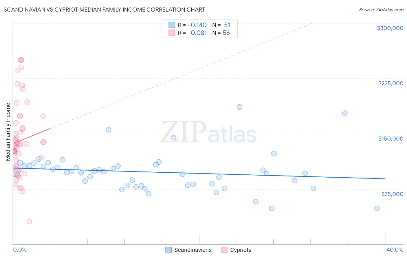 Scandinavian vs Cypriot Median Family Income