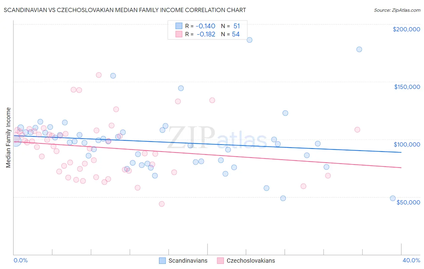 Scandinavian vs Czechoslovakian Median Family Income