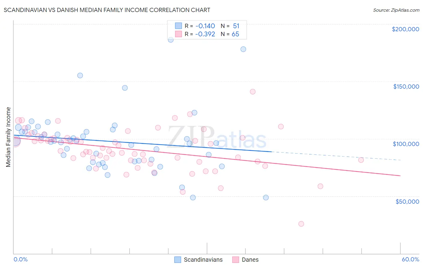 Scandinavian vs Danish Median Family Income