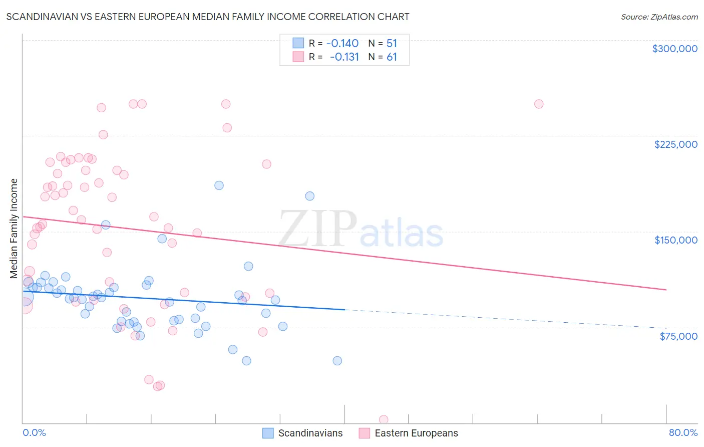 Scandinavian vs Eastern European Median Family Income