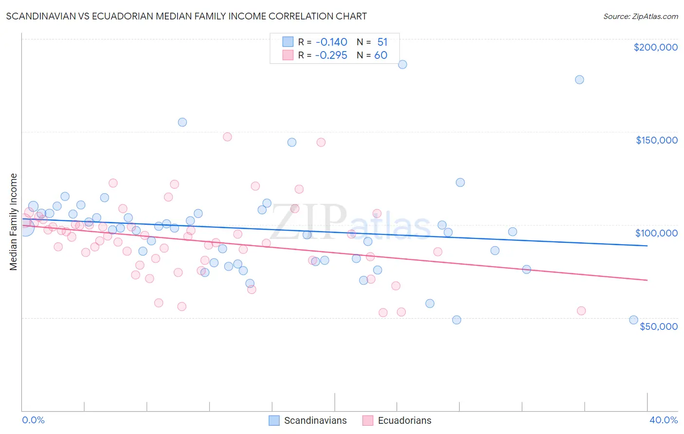 Scandinavian vs Ecuadorian Median Family Income