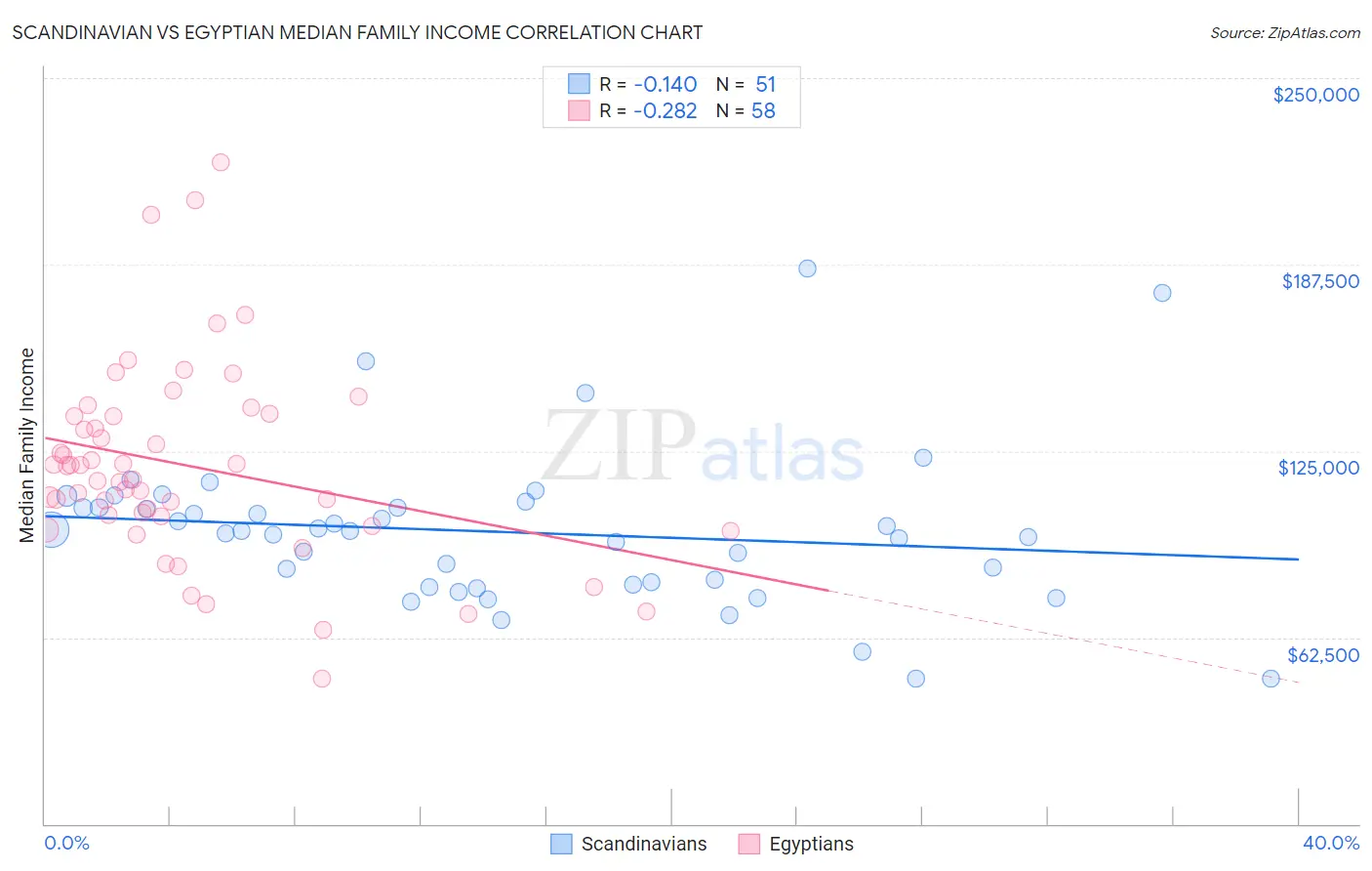 Scandinavian vs Egyptian Median Family Income