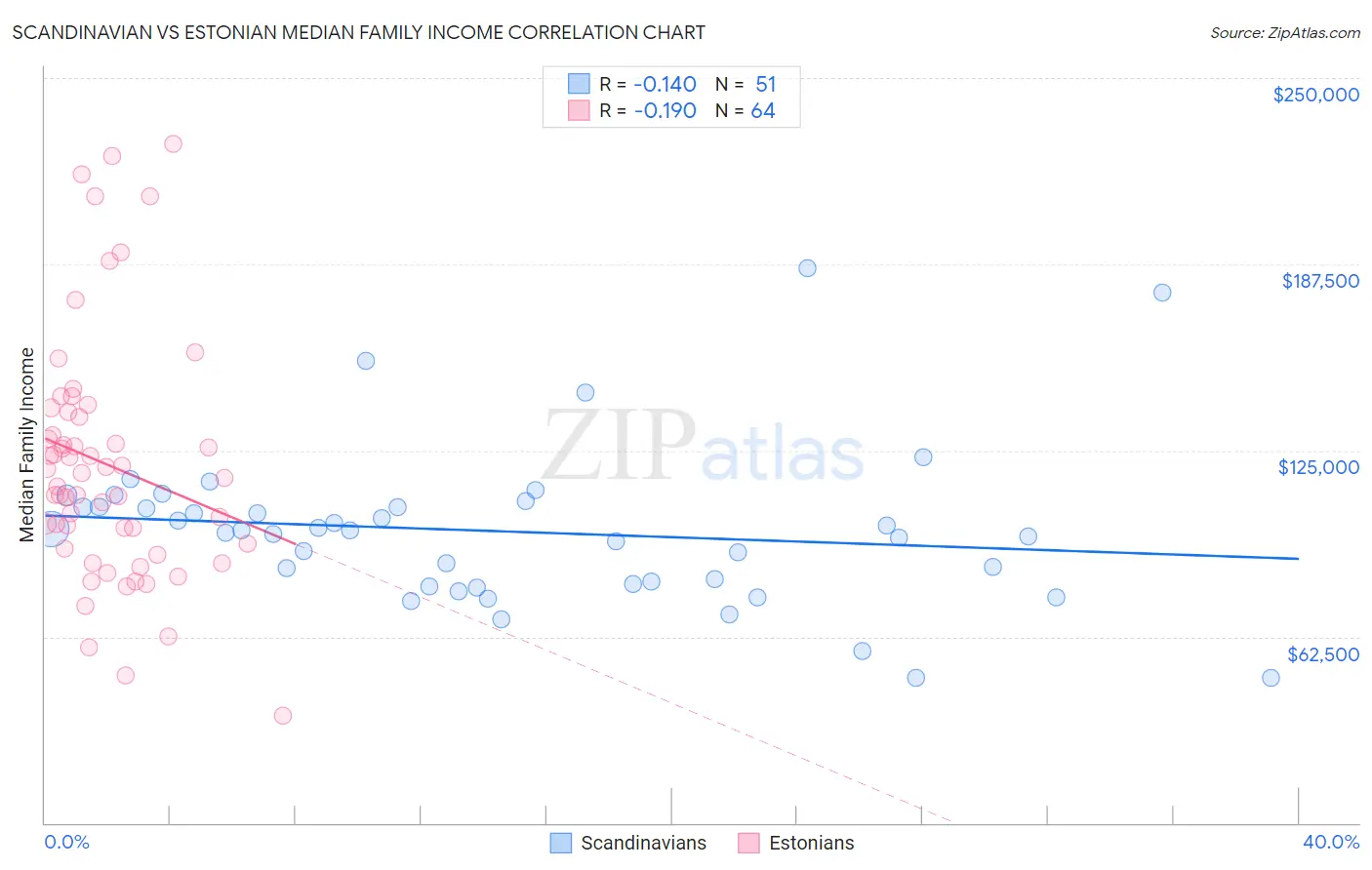Scandinavian vs Estonian Median Family Income