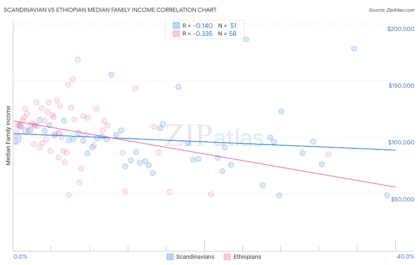 Scandinavian vs Ethiopian Median Family Income