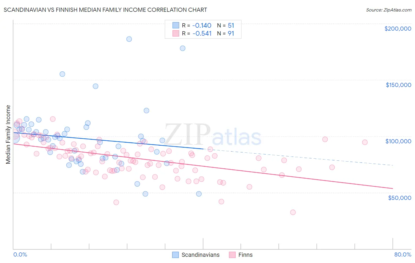 Scandinavian vs Finnish Median Family Income