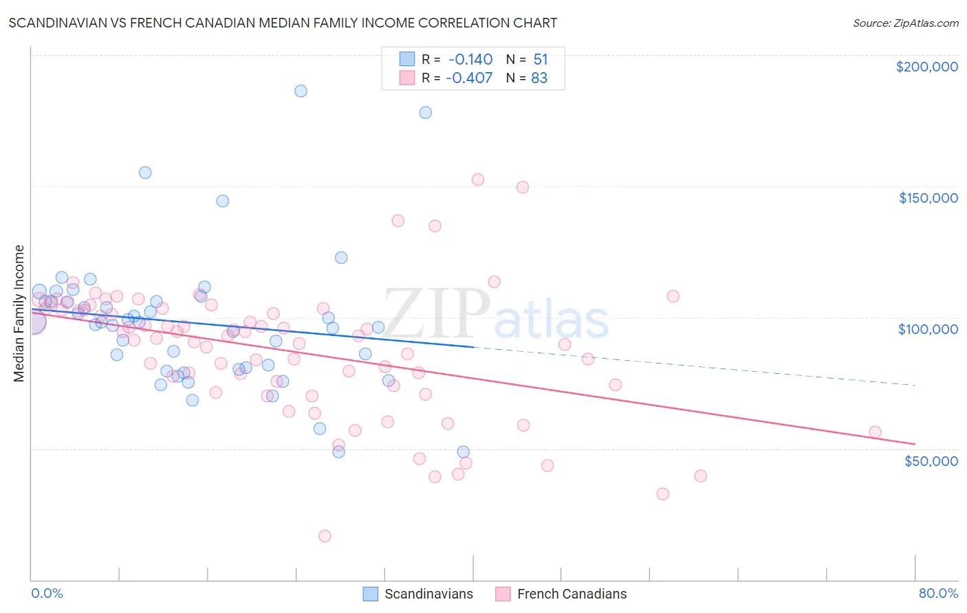 Scandinavian vs French Canadian Median Family Income