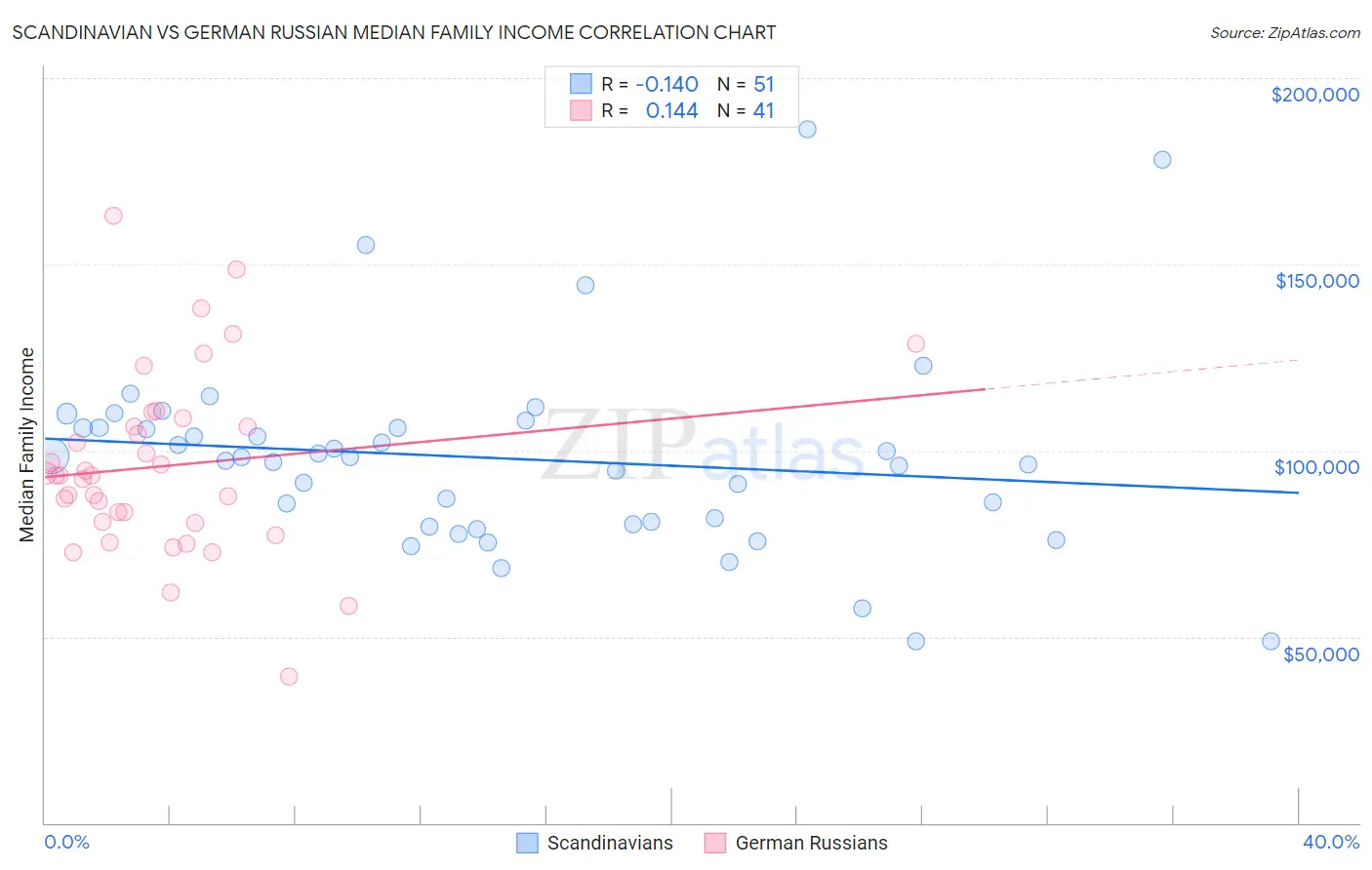 Scandinavian vs German Russian Median Family Income