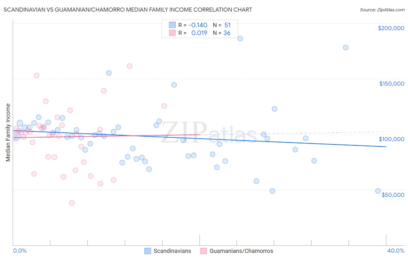 Scandinavian vs Guamanian/Chamorro Median Family Income