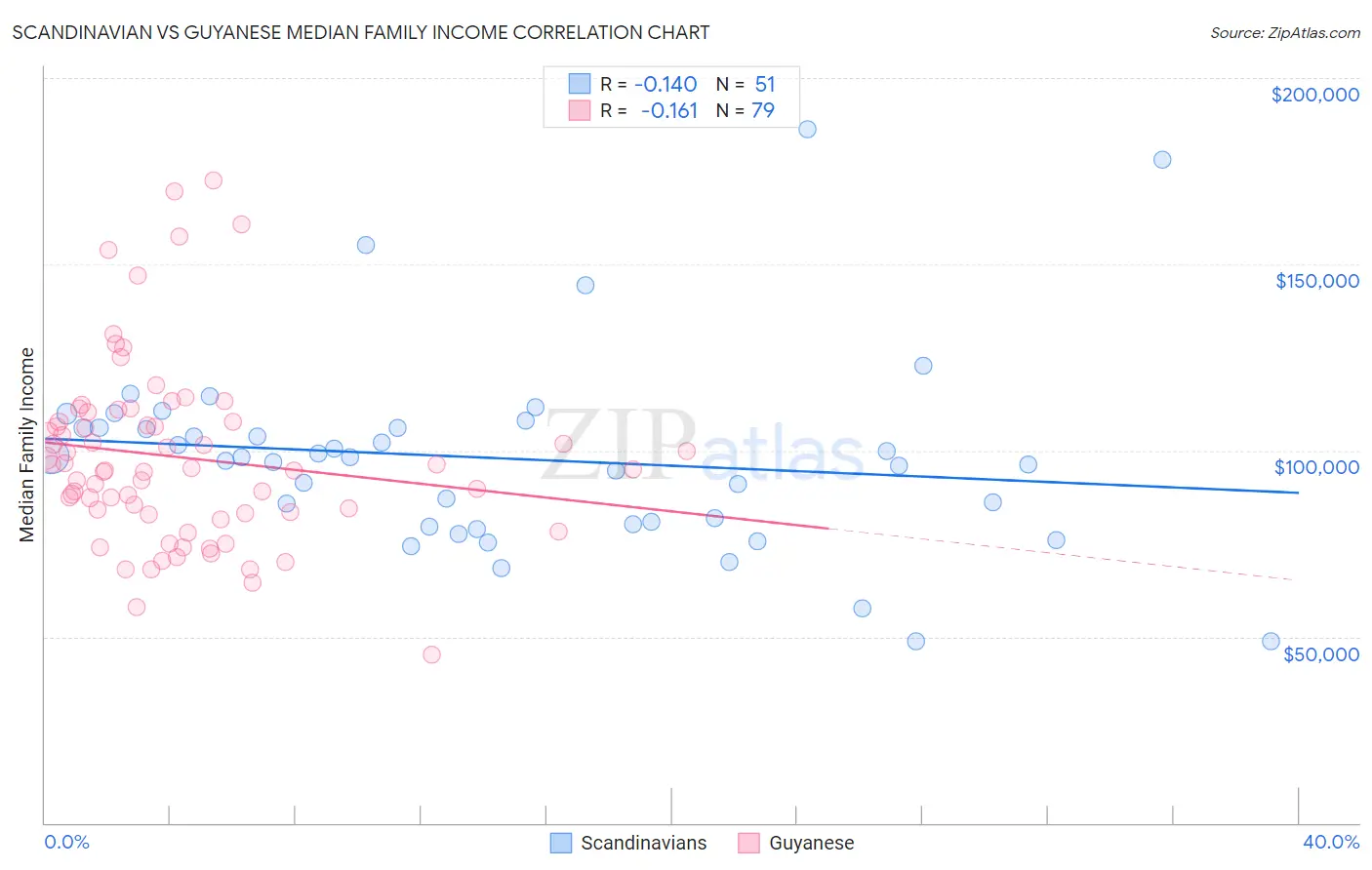 Scandinavian vs Guyanese Median Family Income